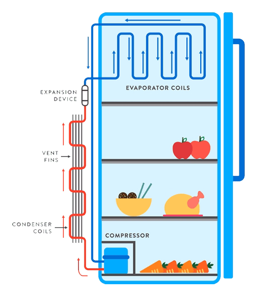 یخچال ال جی چگونه کار می کند